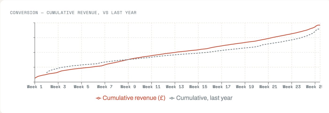Chart of cumulative revenue against the previous year, week by week across the campaign